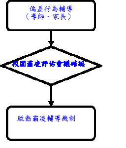 霸凌處置：1.偏差行為輔導。2.校園霸凌評估會議確認。3.啟動霸凌輔導機制。