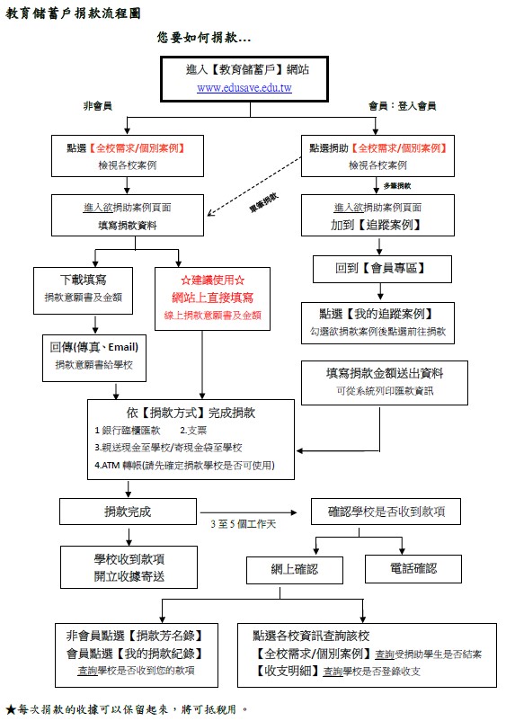 教育儲蓄戶捐款流程(PDF檔於下方檔案下載)若需協助]請洽學務處