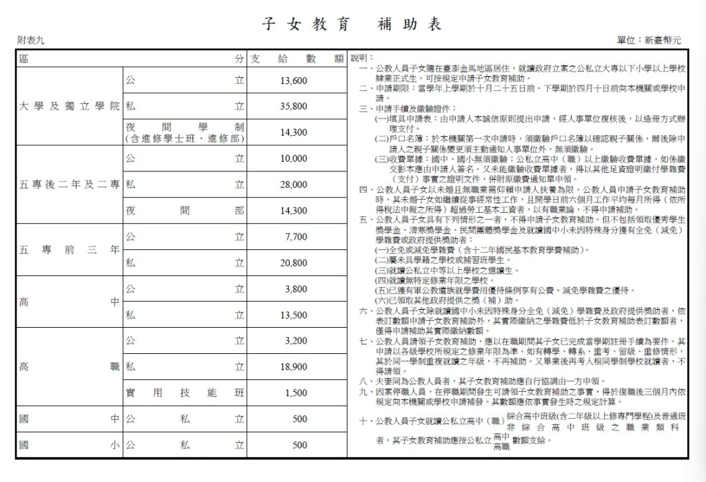 子女教育補助表