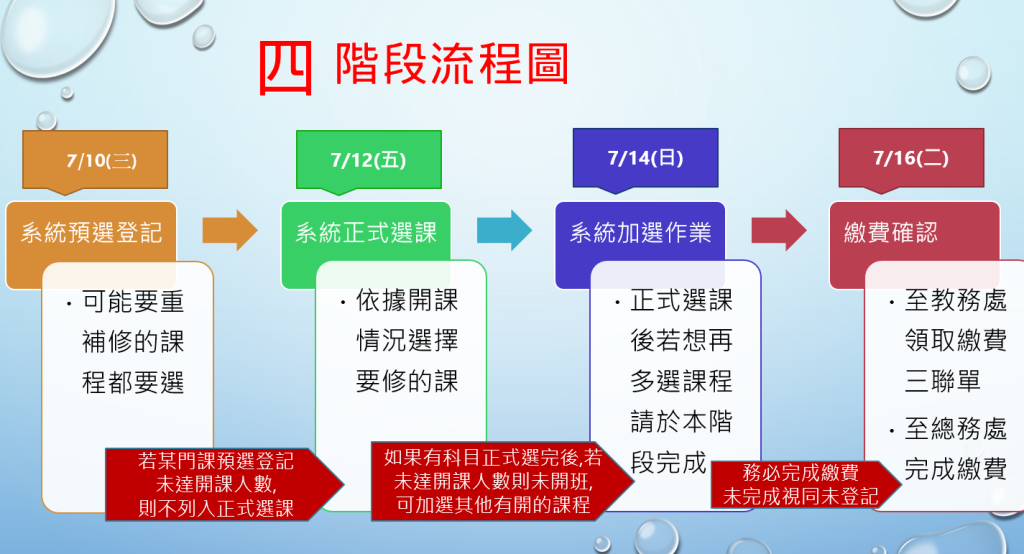 四階段申請流程