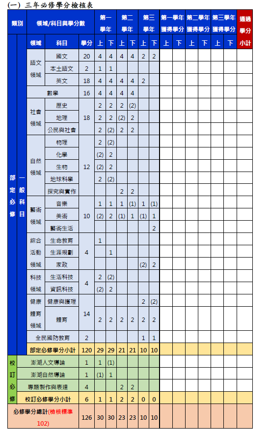 三年必修學分檢核