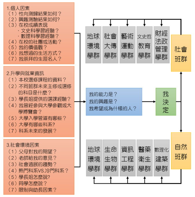思考流程圖