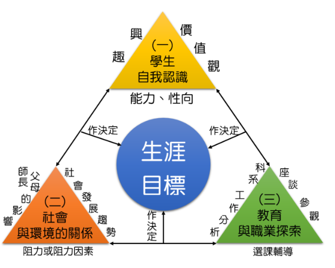 生涯目標與選課