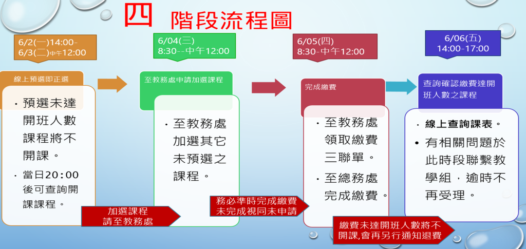 流程圖