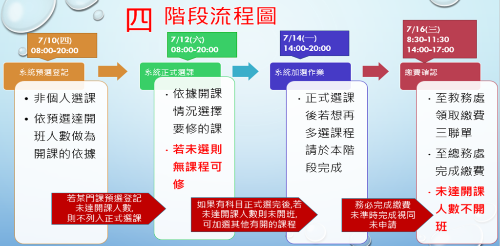四階段流程圖