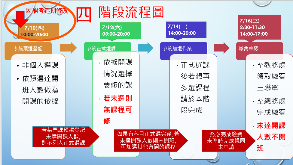 流程圖