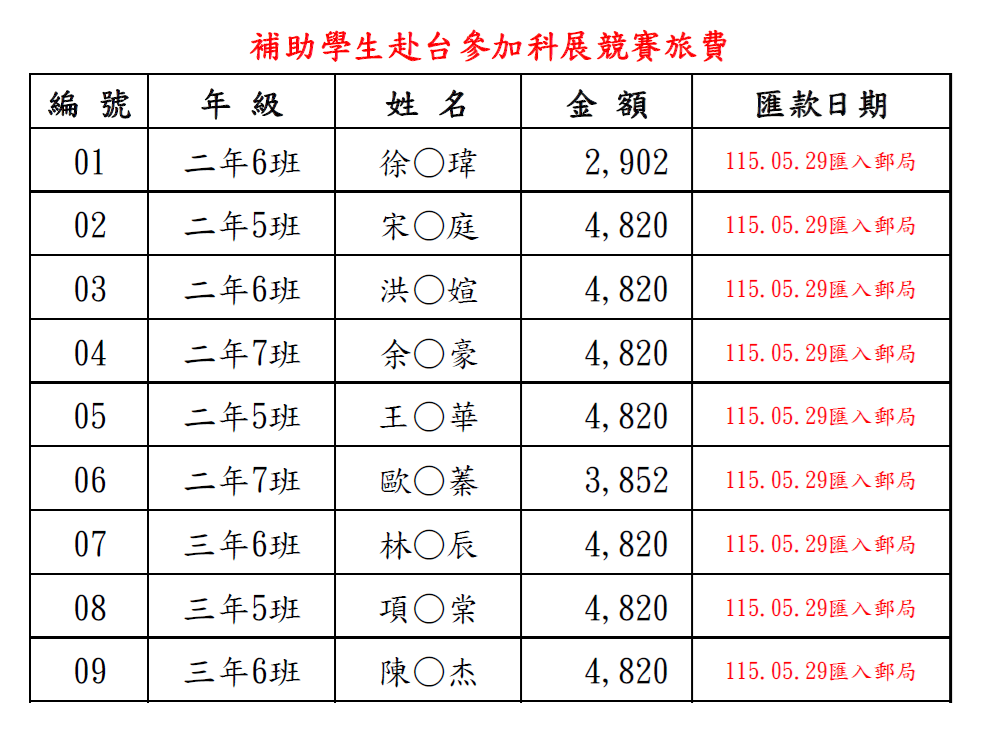 科展旅費