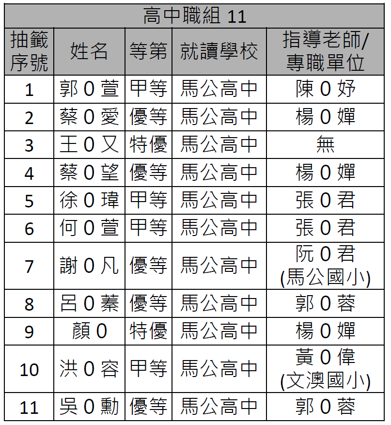 115年澎湖縣鋼琴獨奏比賽成績表